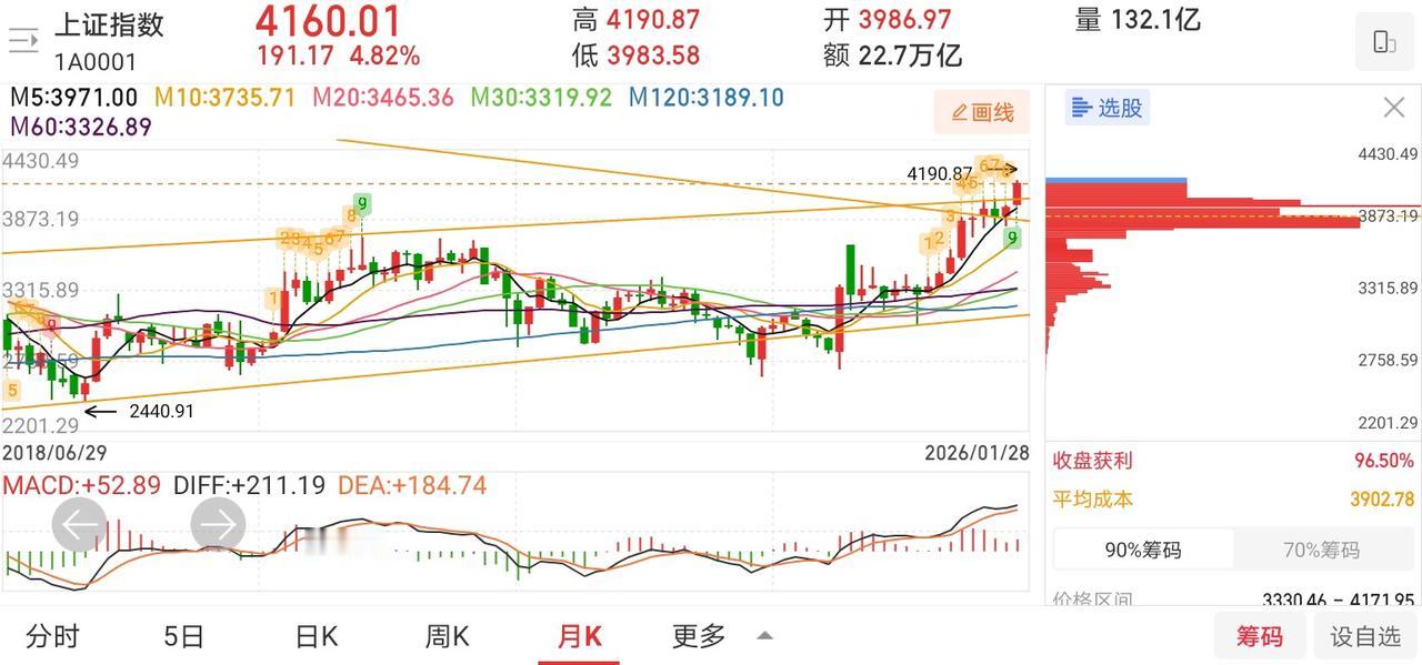 网友神评论，看的我笑出了声！稀豹：下午不仅有较高概率走出中阳线！两市涨跌倒挂