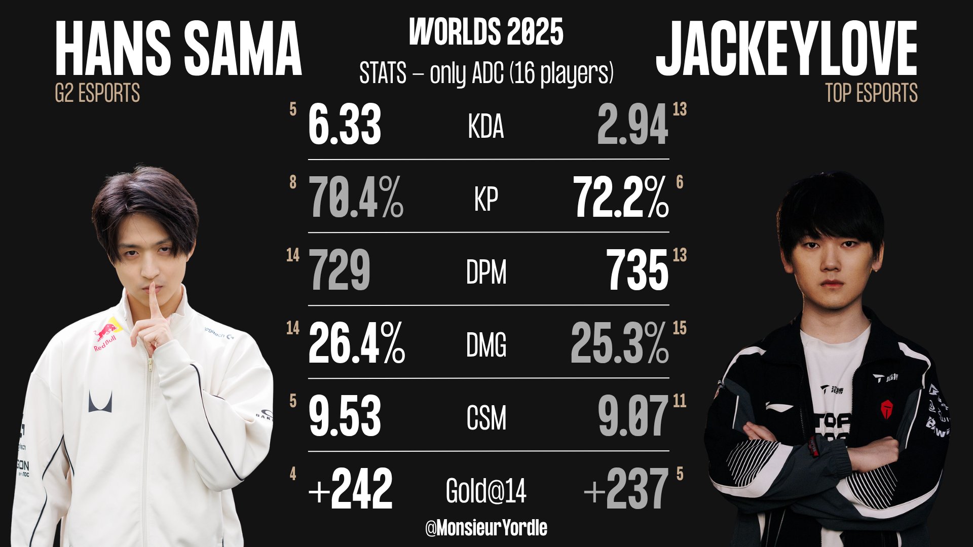 Hans Sama与JackeyLove数据对比: 双方输出能力几乎持平