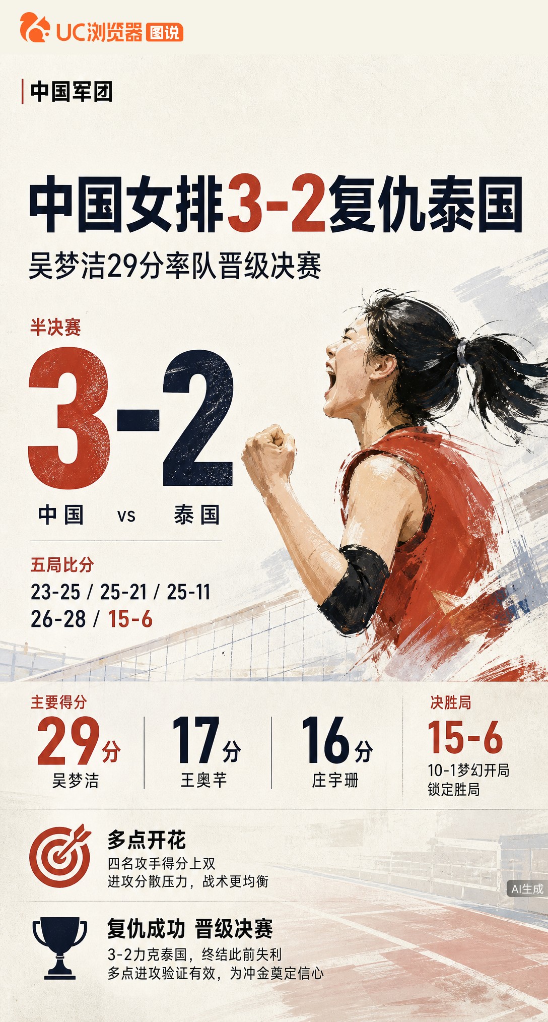 丢赛点后决胜局15-6！中国女排3-2险胜泰国晋级亚运决赛，吴梦洁砍29分，四名攻手得分上双，多点开