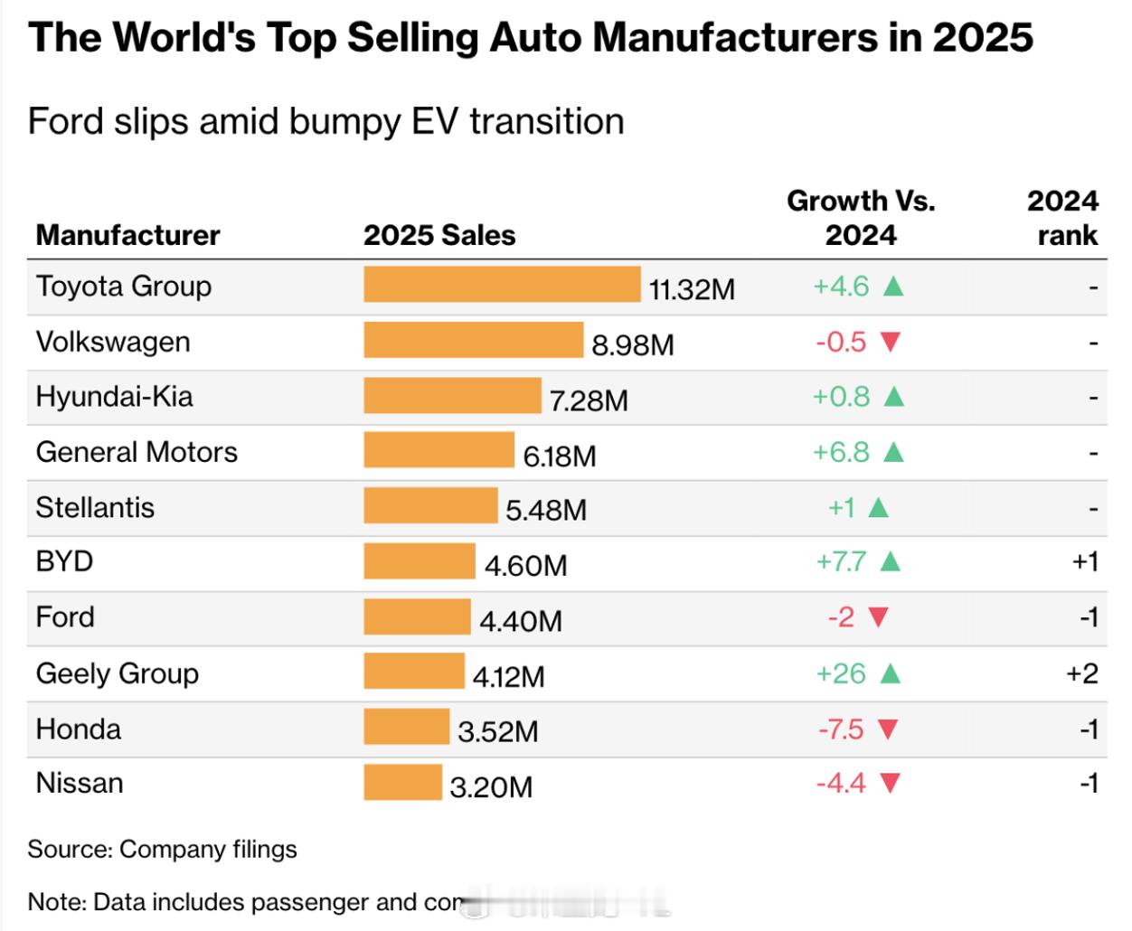 2025全球车企销量前十丰田集团：以1132万辆销量稳居榜首，同比+4.6%，