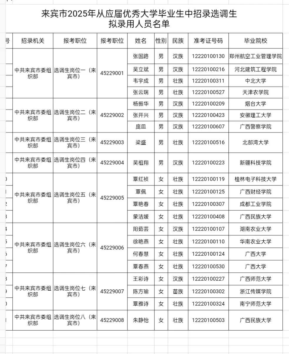 广西来宾市最近拟新录用21名选调生，但是从名单看，感觉并没有招到高层次人才，小城
