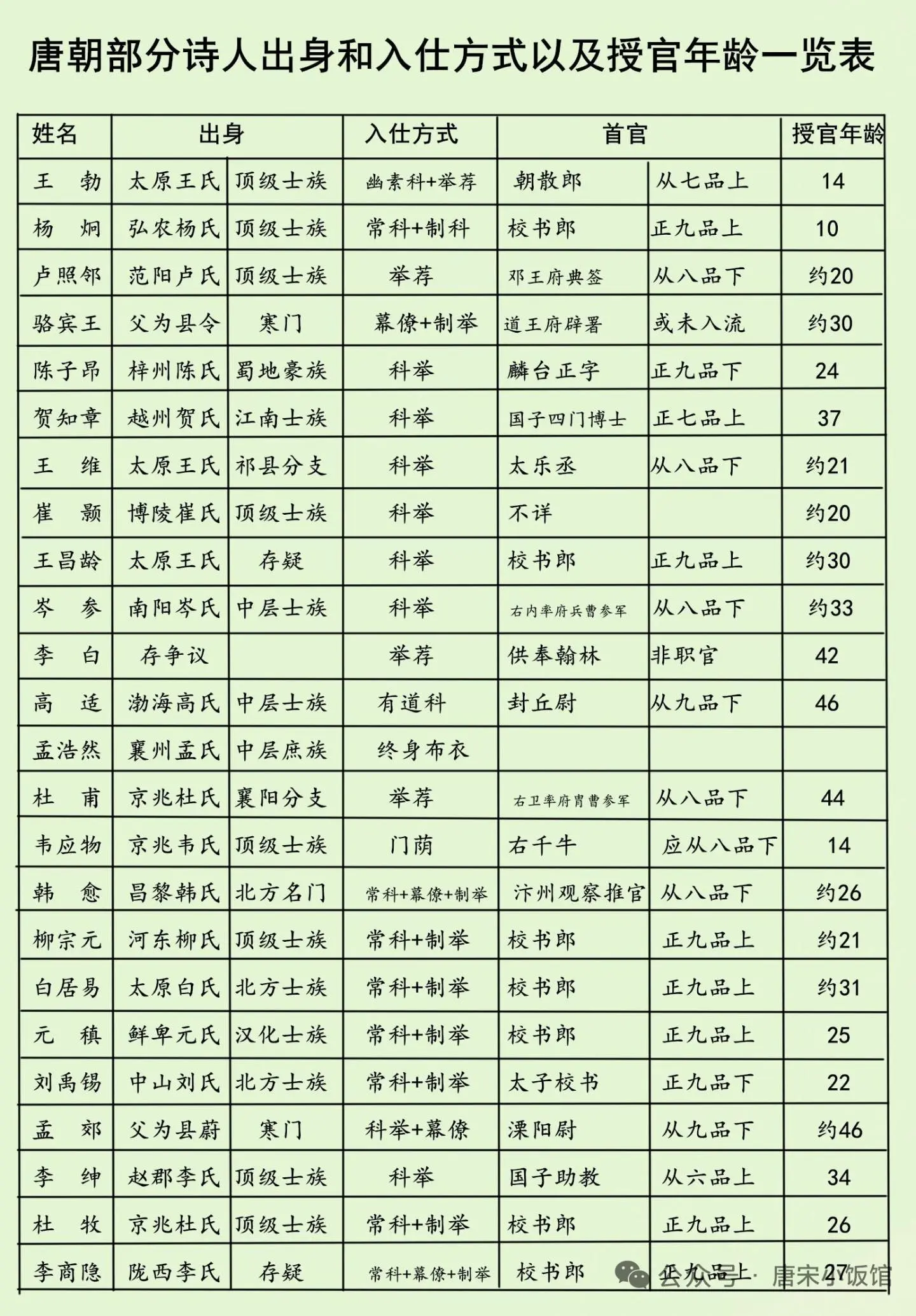 唐朝诗人出身和出仕方式及授官年龄。