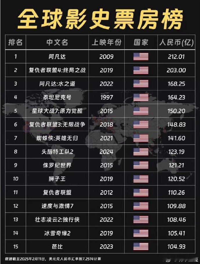 哪吒2票房突破94亿哪吒之魔童闹海每天关注哪吒2爬全球排行榜[捂脸哭]，开