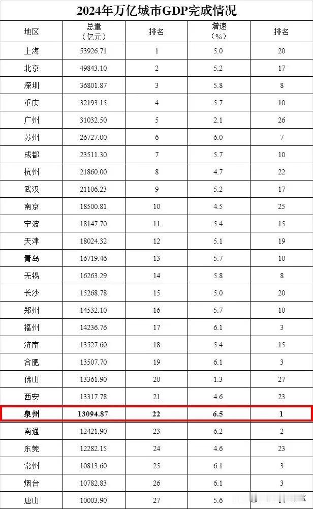 中国万亿GDP俱乐部27城，泉州GDP增速6.5%排第一，不过还是掉出GDP20