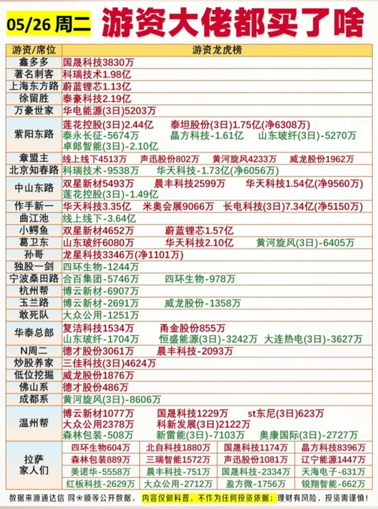 5月26日游资龙虎榜大曝光！徐留胜狂买2.19亿，谁在悄悄出货？5月26日游