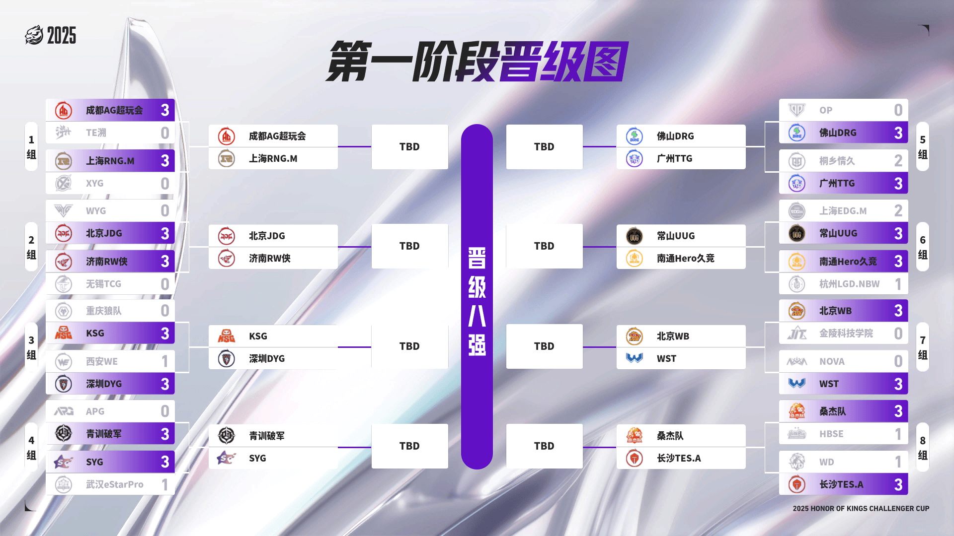 KPL公布第二轮16进8赛程: AG周五战RNG.M, JDG对阵RW侠压轴