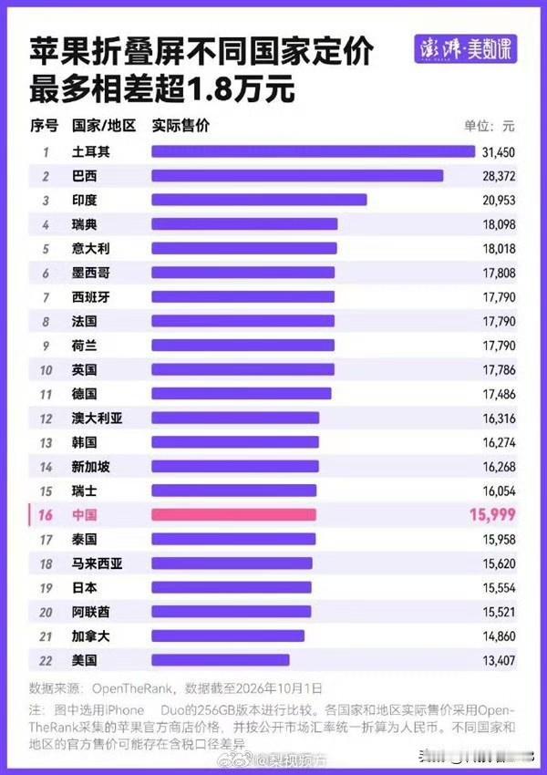 iPhoneDuo全球售价表格来了国行15999元起在全球定价里偏低土耳其