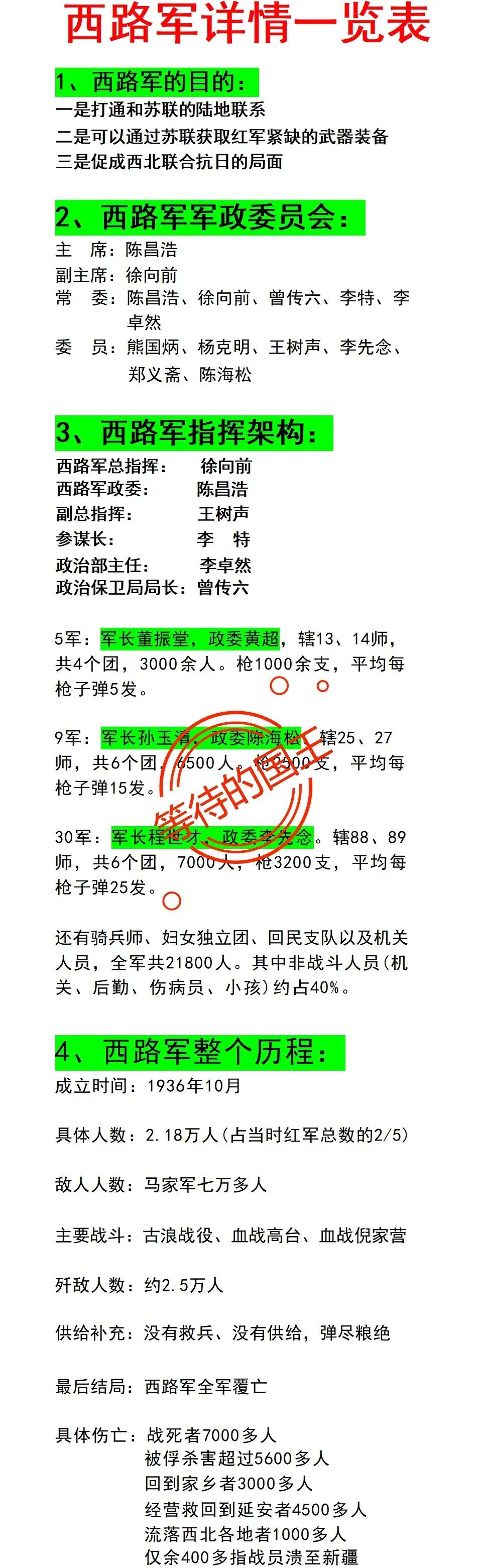 红五军军长董振堂：牺牲了红九军军长孙玉清：牺牲了如图是我军历史上西路军的组