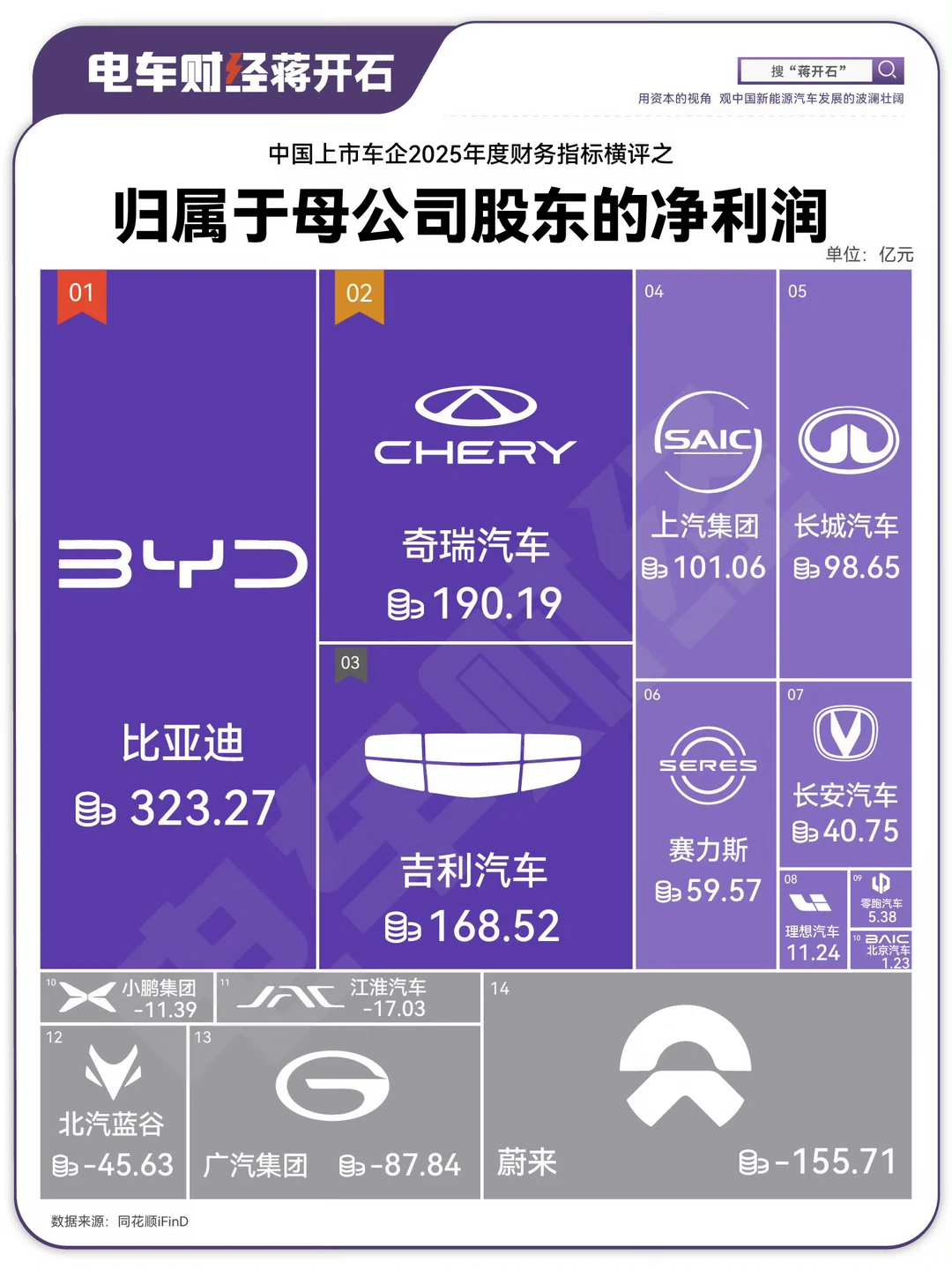 中国所有上市车企的净利润加起来，不如宁德时代一家的净利润，说明了为什么...