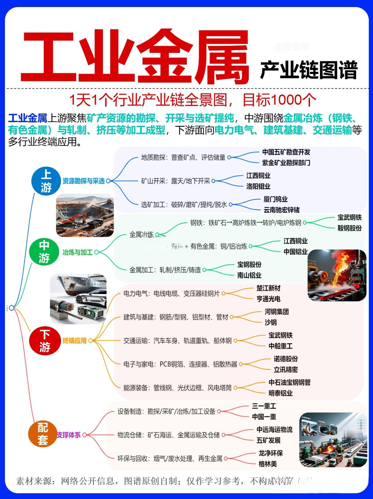 1、【现状】工业金属产业链正经历“冰火两重天”。上游矿山凭借资源壁垒利润丰厚，