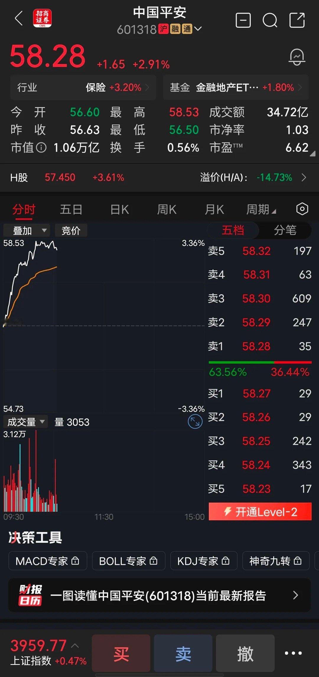 中国平安百思不得其解，想了三天三夜没想明白，很多中小散户不买6倍市盈率的中国平安，转头去买600倍市