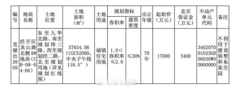 1.7亿元，芜湖2605地块，也是今年芜湖的第二宗住宅地块5.21开拍，地块在经