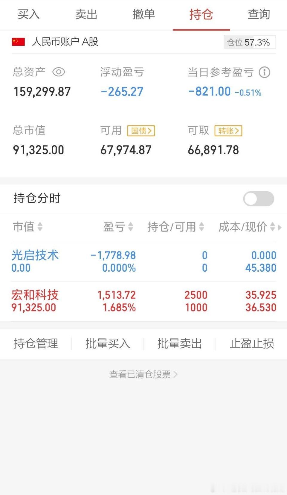 宏和科技昨天尾盘炸板，目前看分时已经完成放量分歧转一致，获利盘想兑现的，基本早盘