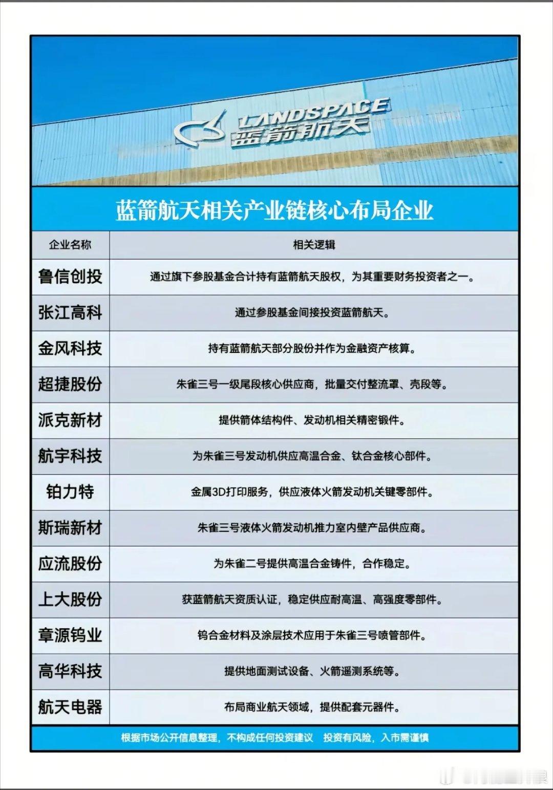 蓝箭航天凭什么成商业航天黑马？产业链布局藏着硬核答案商业航天赛道的竞争愈发激烈，