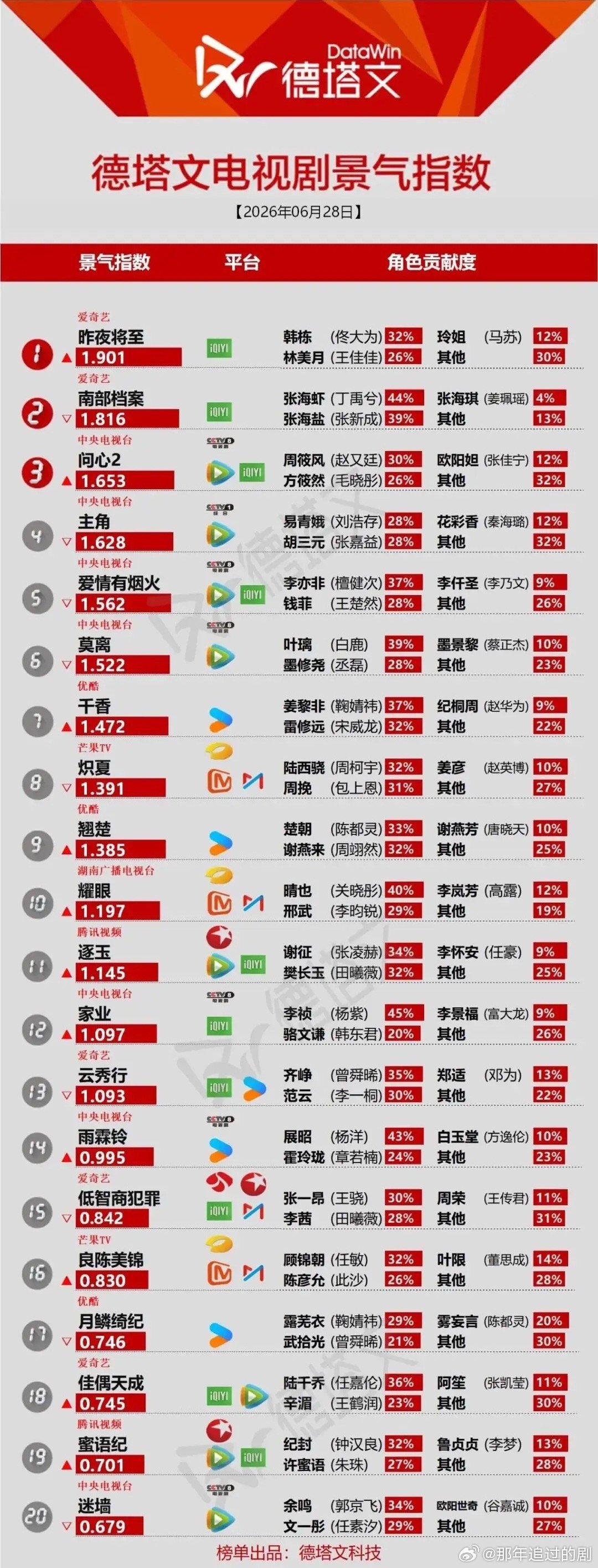 剧集热度洗牌！新剧强势霸榜，头部角色差距一目了然德塔文最新剧集景气榜单，榜单格局