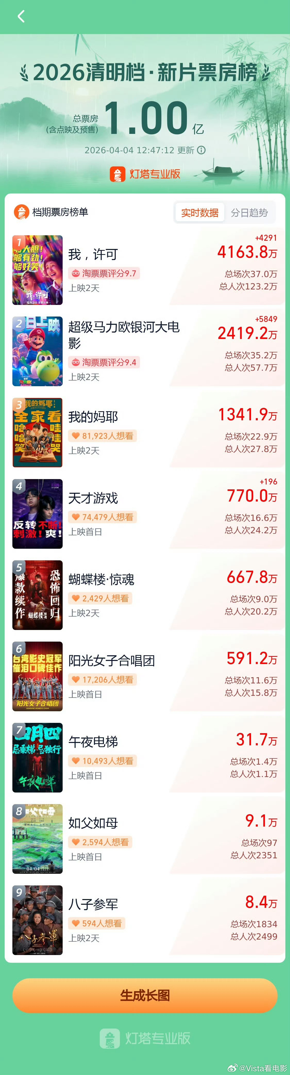 2026清明档新片票房破1亿《我，许可》继续领跑清明档我在微博聊电影
