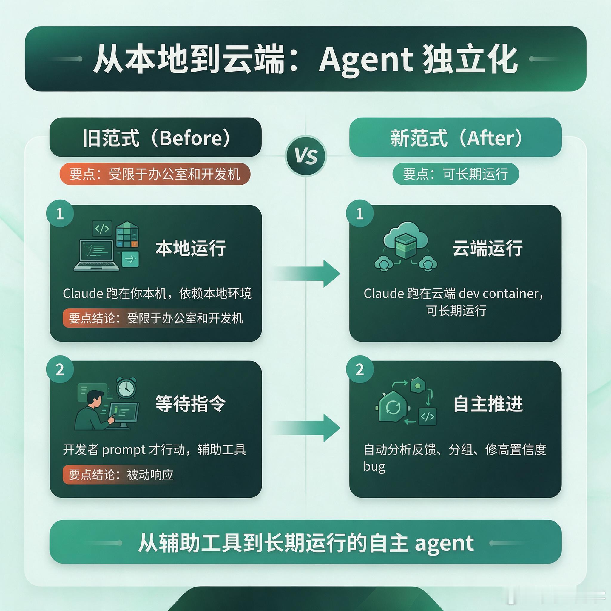 ClaudeCode团队在改写自己的软件工程流水线。1、从TUI到SlackAgent：开发接口变了