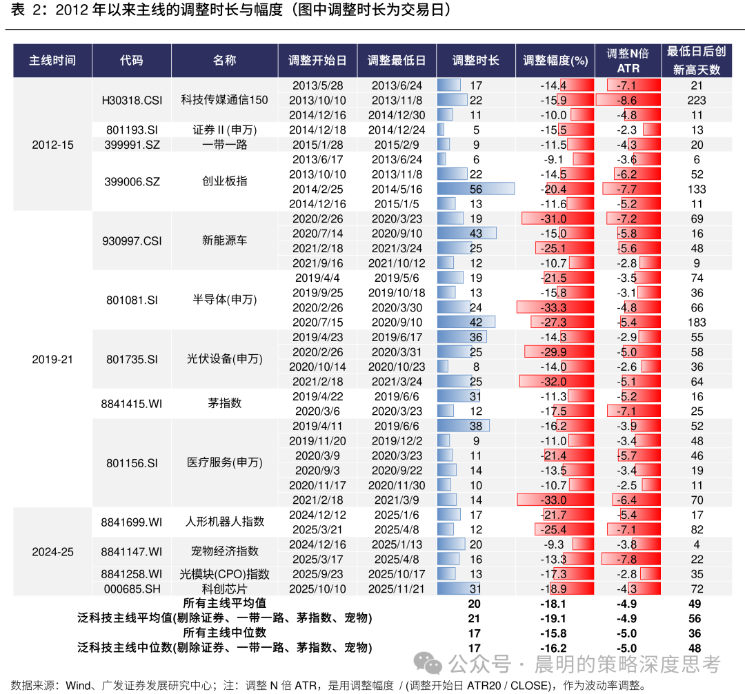 广发证券: 如何看待科技股调整?