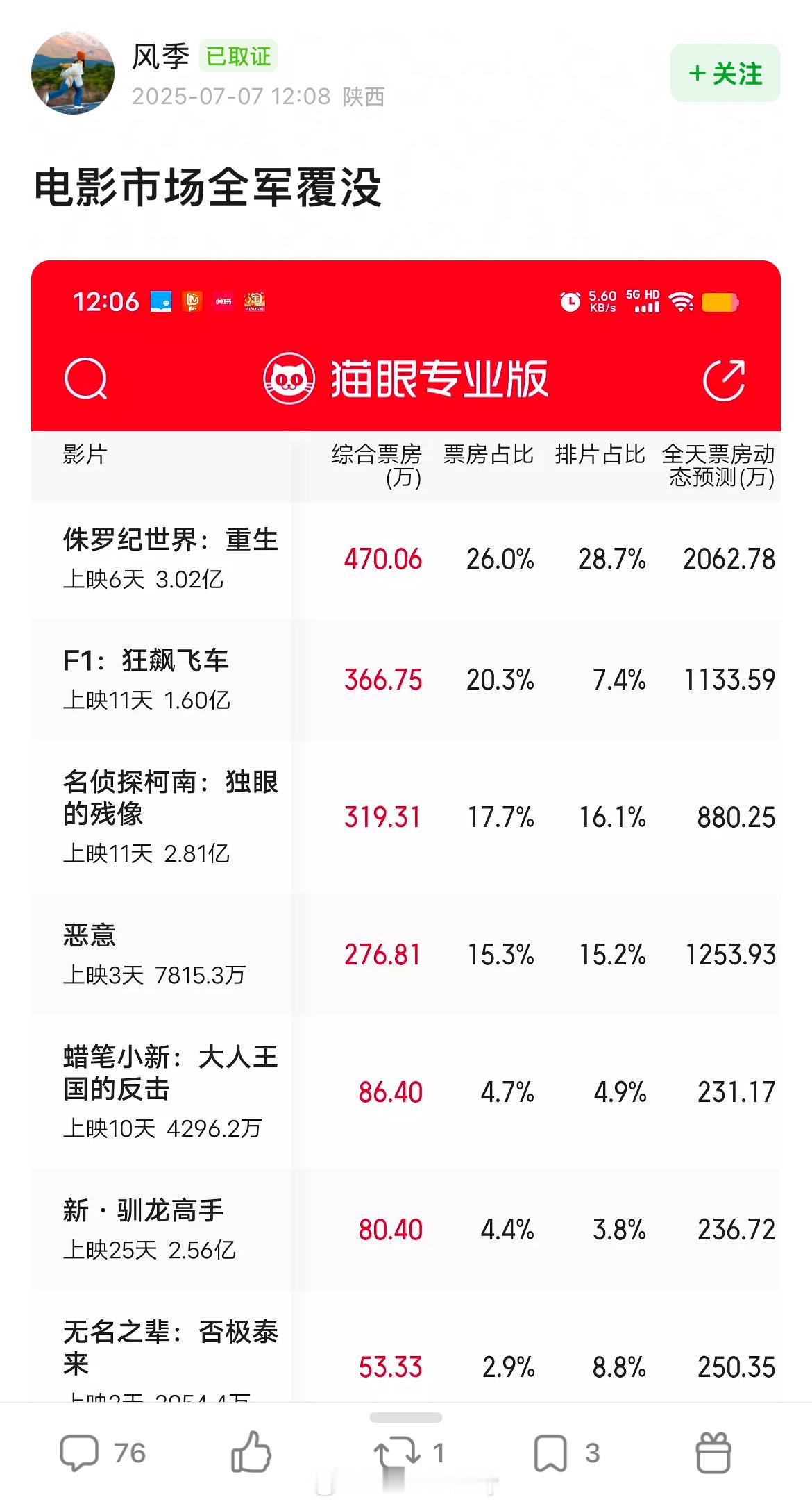 网友说暑假档电影全军覆没​​​