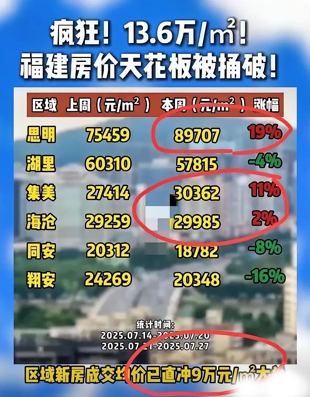 厦门的房价有涨有跌
