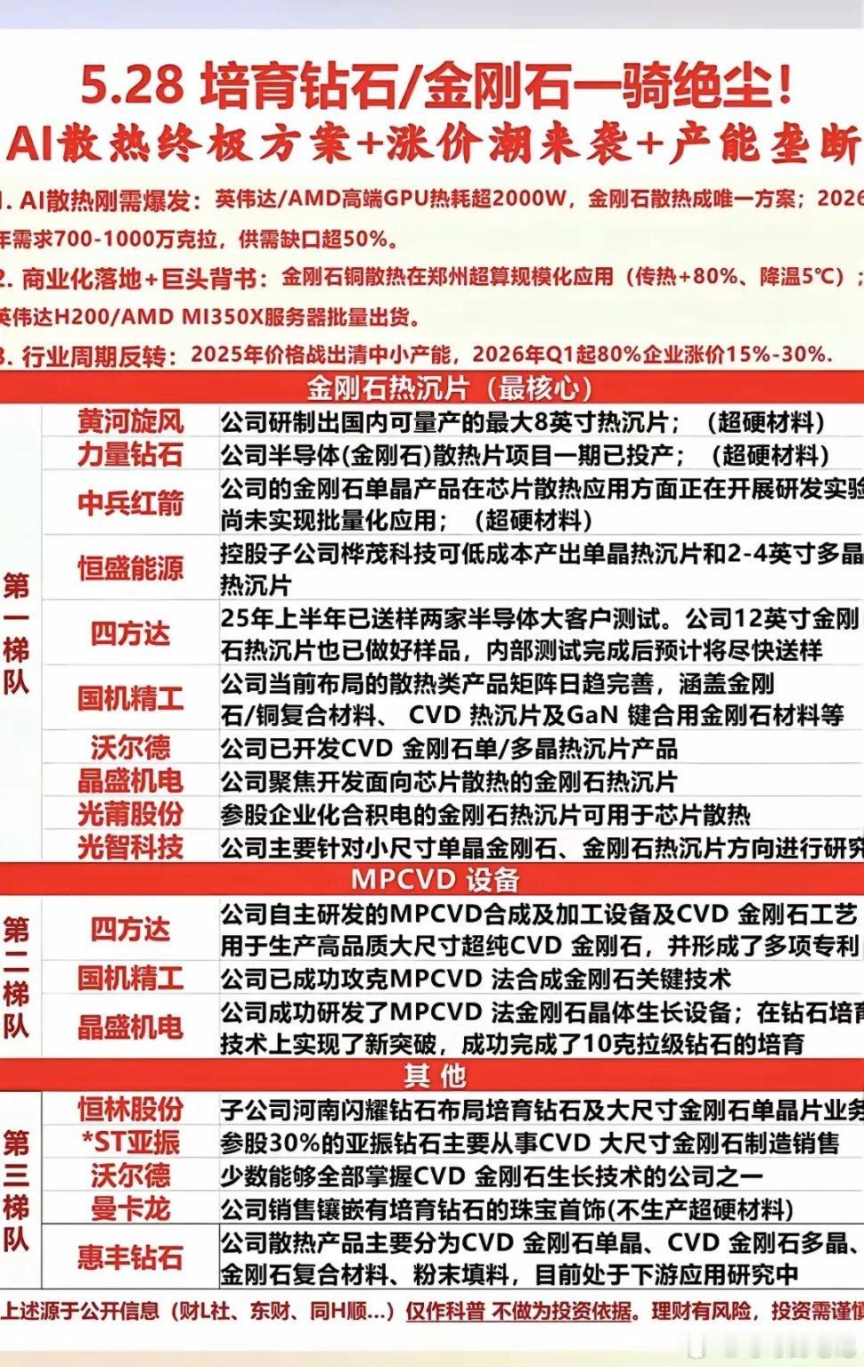 5月28日，培育钻石/金刚石板块因AI散热相关信息从产业链来看，黄河旋风、力量钻