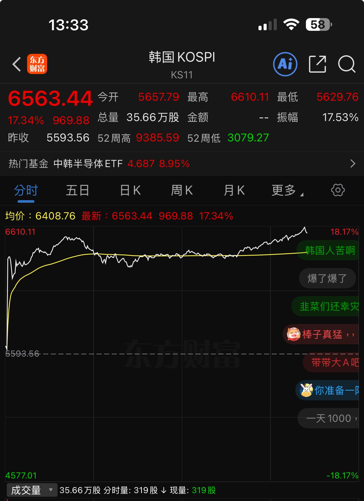 大盘指数大大涨+17％、+18％？！疯魔不成活，不要盯着韩成指追高科技股，