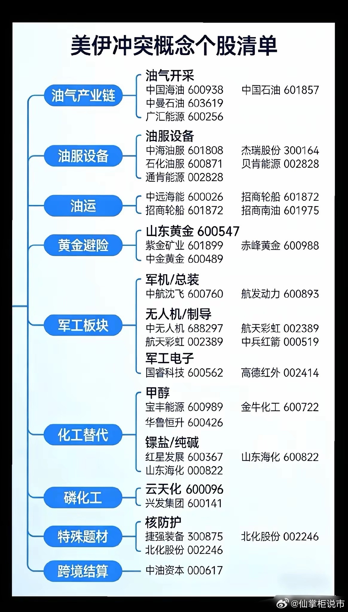 “美伊”冲突利好板块及核心如下，周一你准备入手哪个板块，说说你的看法？1.油气产