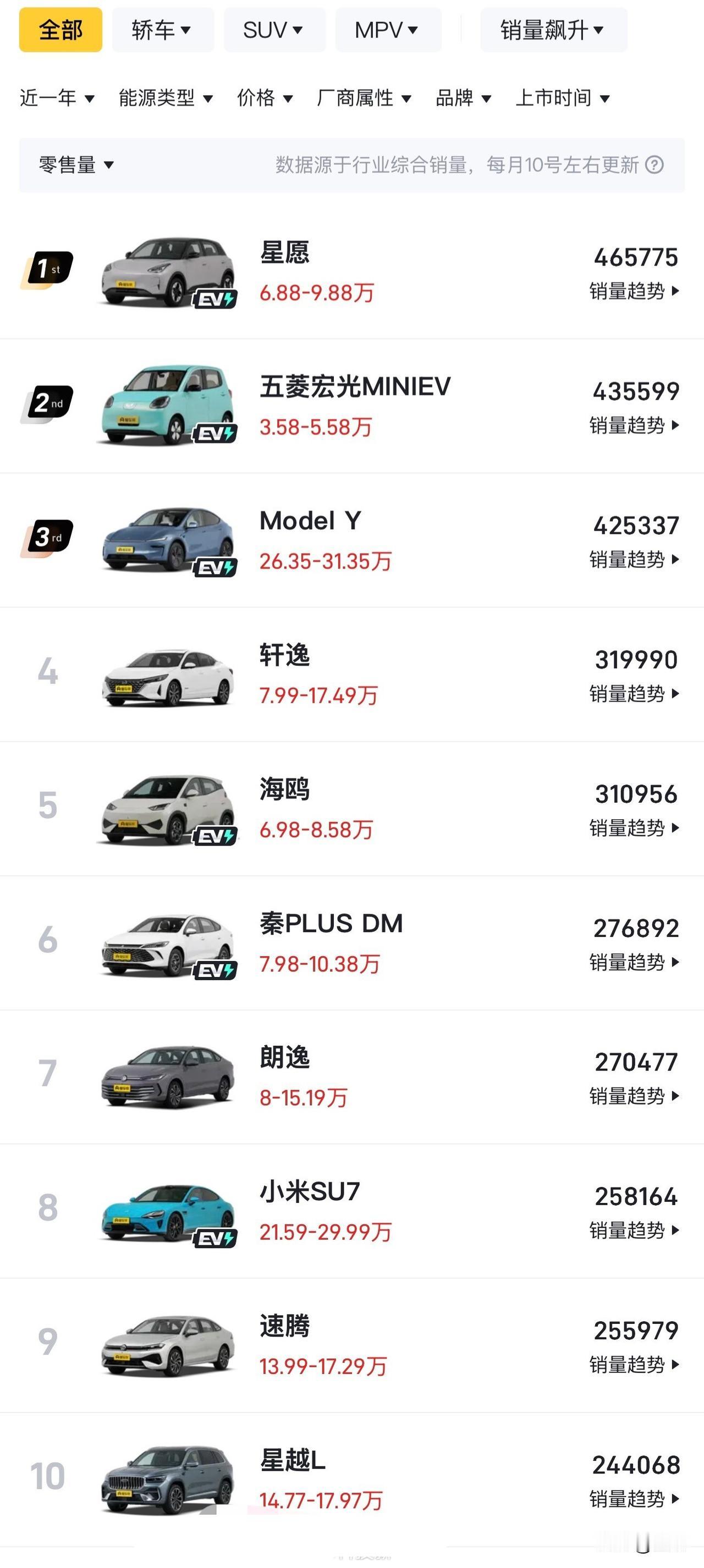 哈哈哈，看着这个2025年全年销量榜，除了特斯拉ModelY和小米SU7，几乎