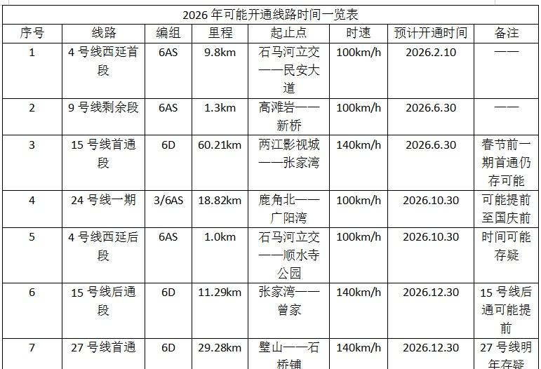 重庆轨道交通根据目前情况，2026年可能开通线路时间如下图。仅供参考。一切