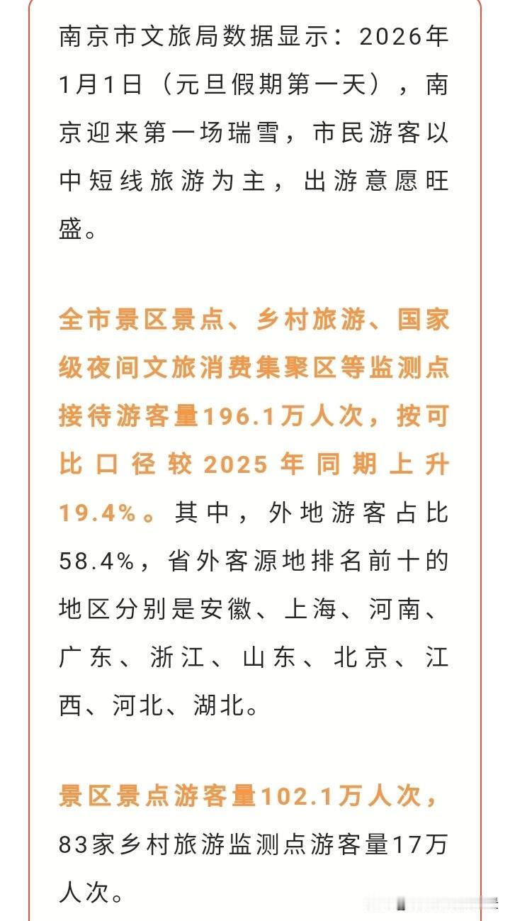 没想到，南京旅游2026年一开年就来了一个王炸，昨天竟有196万人到南京旅游，相