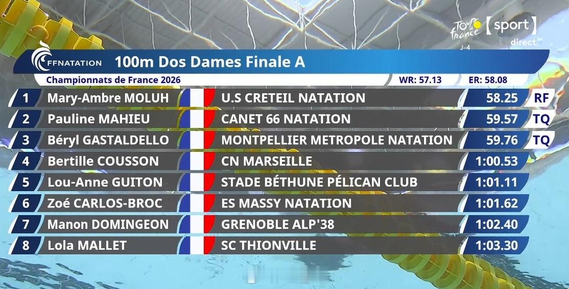 法国游泳锦标赛女100仰决赛🇫🇷Mary-AmbreMoluh58.2
