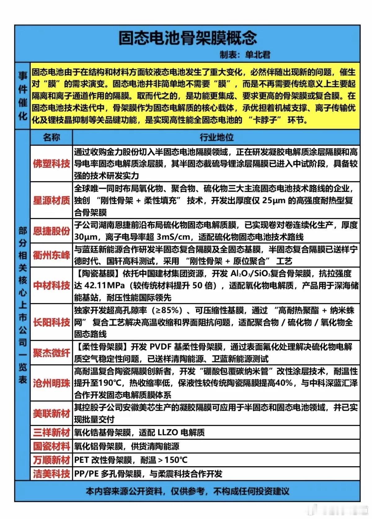 固态电池骨架膜概念！固态电池由于在结构和材料方面较液态电池发生了重大变化，必然伴