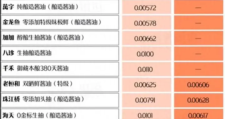“千禾0”竟然只是个商标,和是否零添加无关?品牌方回应