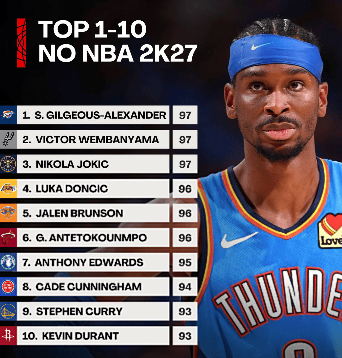 今日，NBA2K27公布了球员能力值前十的排名，具体如下：1.：亚历山大：9