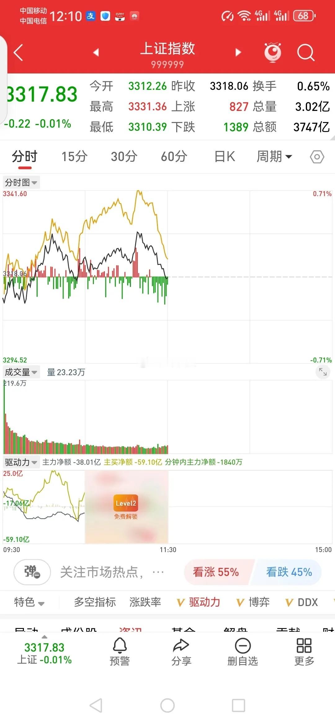 12日午评：下午继续看回调早评预判与应对策略是：早盘仍有冲高可能