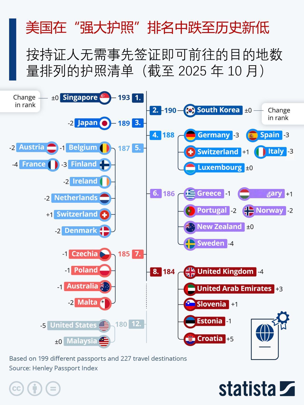 在2025年世界上最强护照排行榜上，美国护照首次跌出了前十名自20年前亨