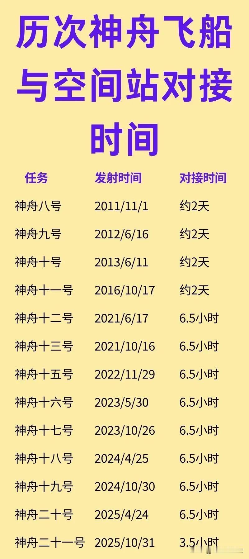 我国神舟飞船与空间站对接时间，已进入全球第一梯队。大家看到了吗？我国的神舟飞