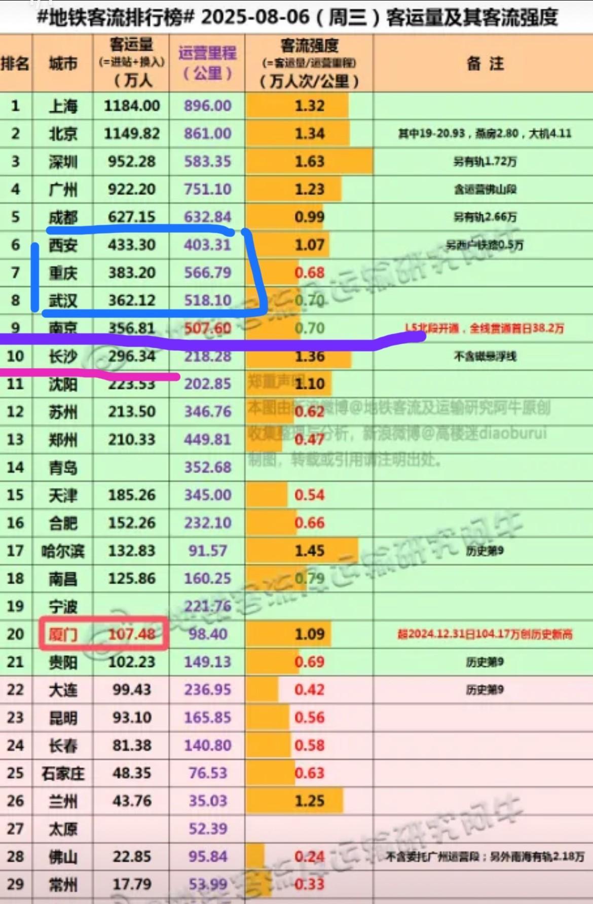 南京地铁以前客流量不如长沙和西安这类城市高的主要原因在于主城区地铁路网密度太低。