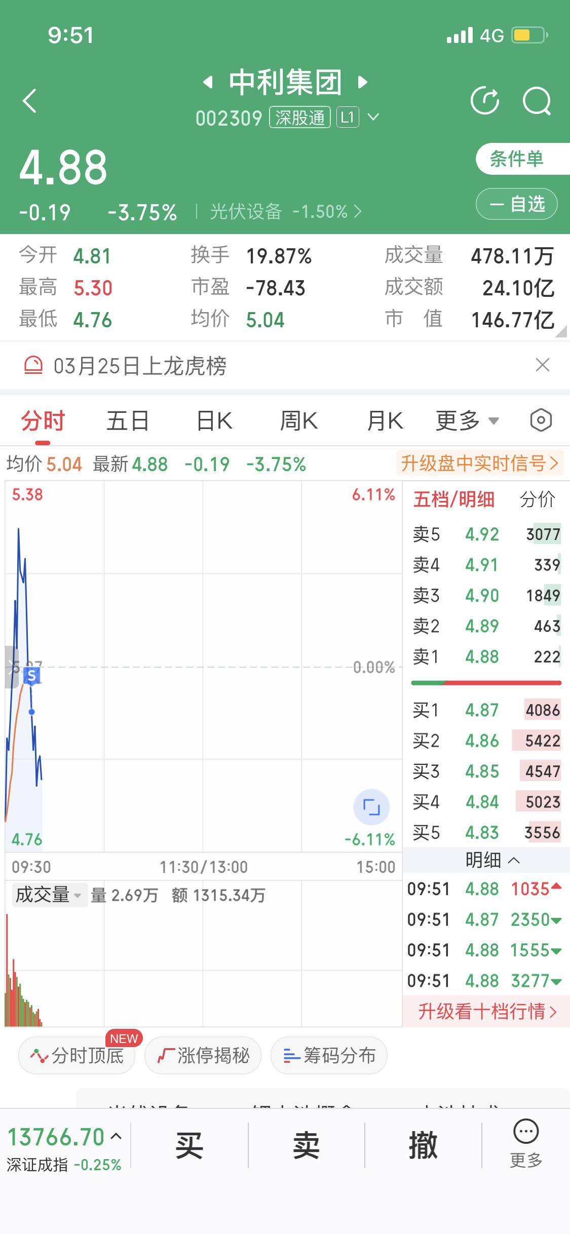 早上把中利集团卖了，那竞价跌停的架势太吓人。像10月8日13点4分它就触及跌停板