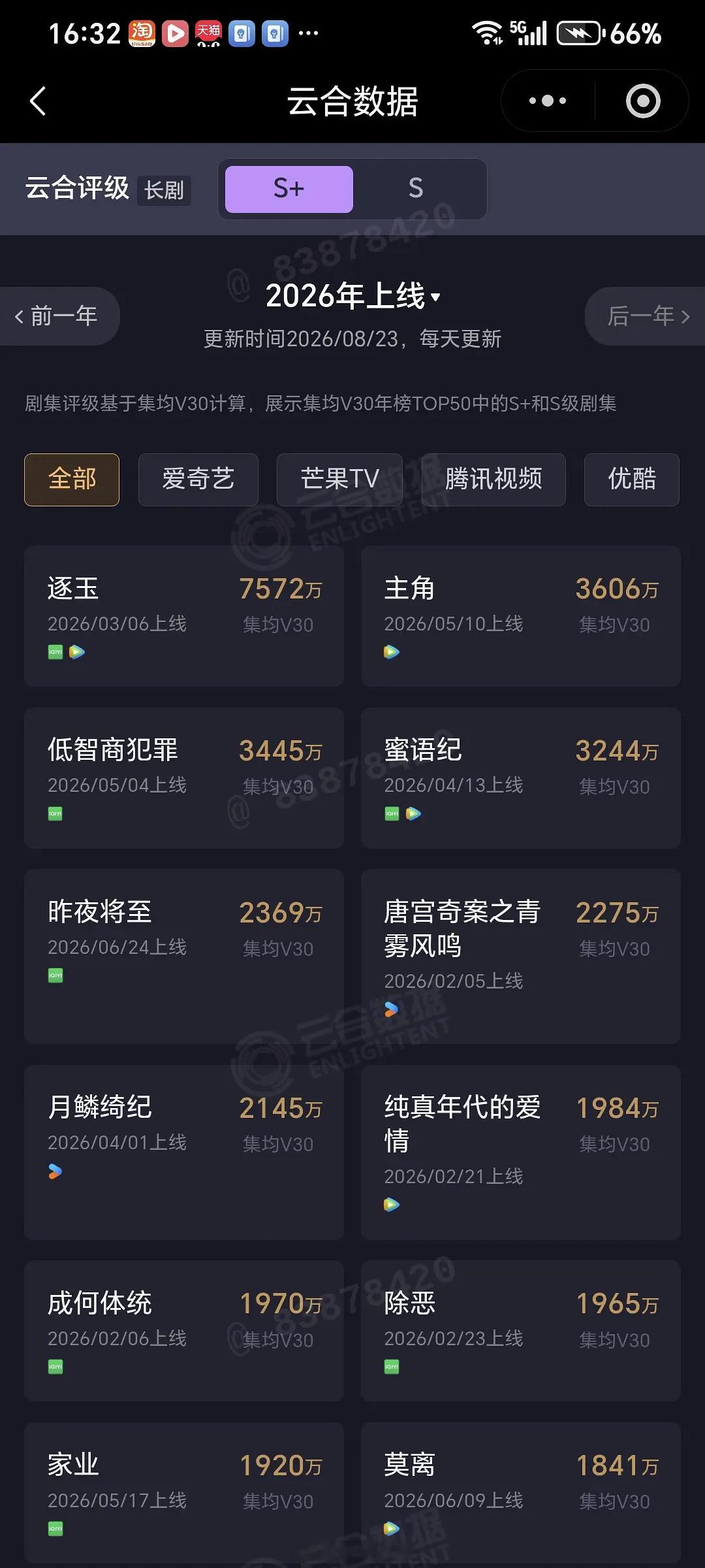 2026年剧集云合热播期集均播放量【截止8.23】目前独播剧TOP1是主角，热播