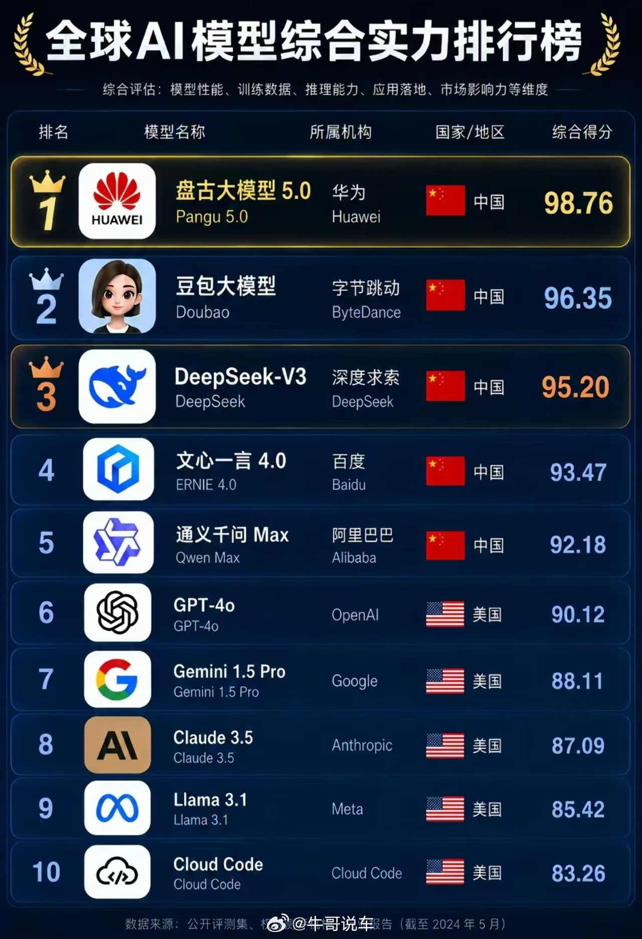 盘古大模型碾压一众AI，赢麻了华为