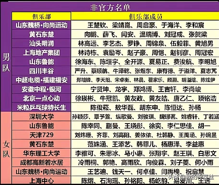 乒超联赛名单里没有王曼昱，并且蒯蔓加入了鲁能，然后网上就各种猜测，俱乐部是不