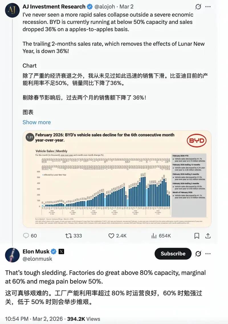 马斯克认为现在比亚迪的处境十分艰难！