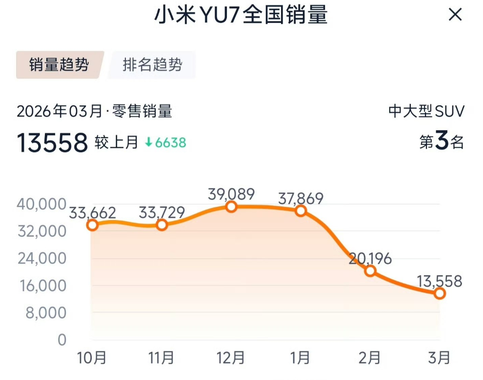 3月份车型销量明细有了。小米YU7在3月份的销量为13558台；问界M7在3