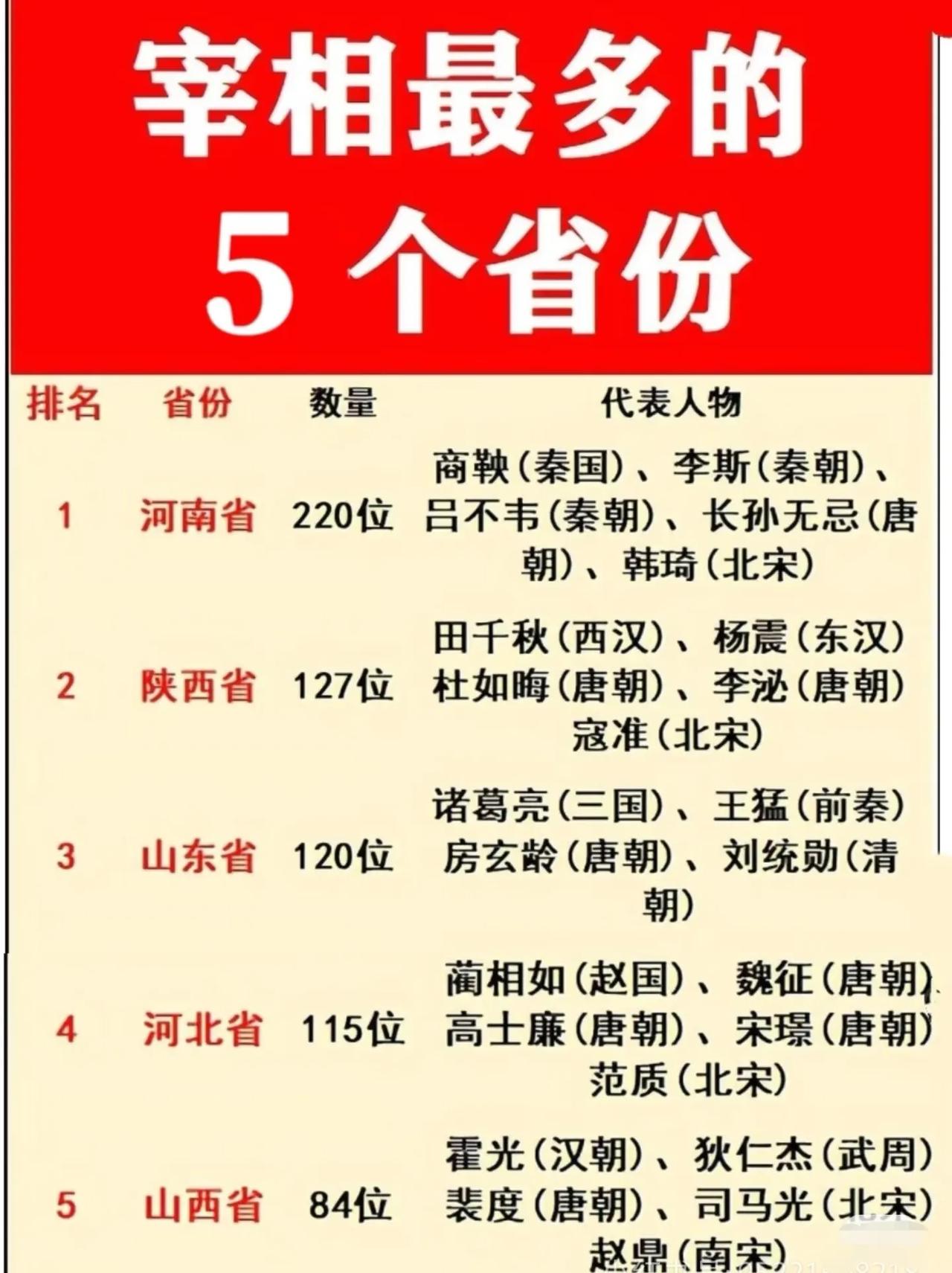 宰相最多的省份，好像都集中在北方啊！