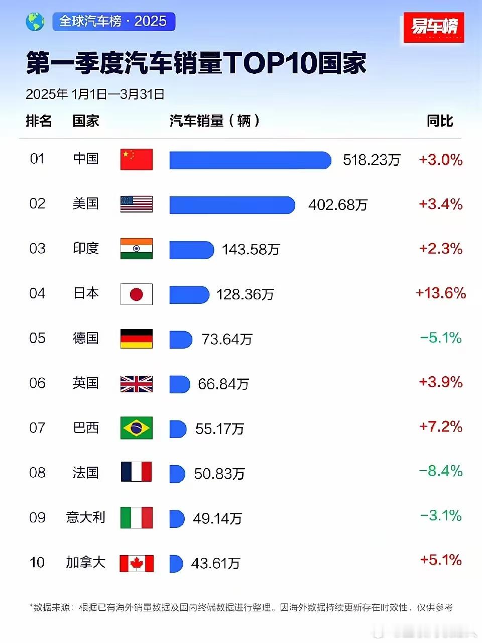 曾以为国内汽车市场已饱和，可数据却打破了这一认知。今年一季度，中国汽车销量达50