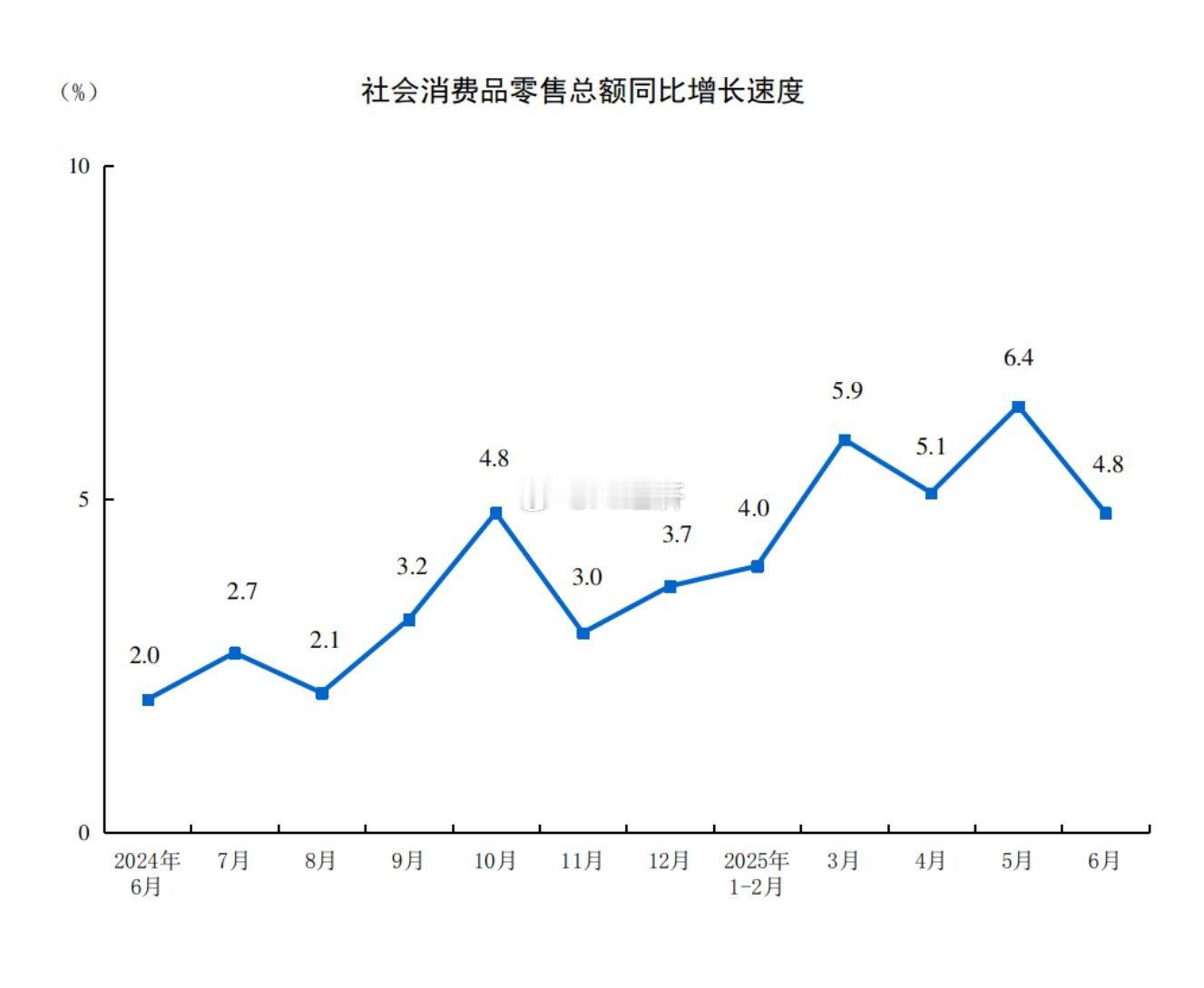 中国第二季度GDP增速5.3%，预期5.1%，前值5.4%，6月规模以上工业增加
