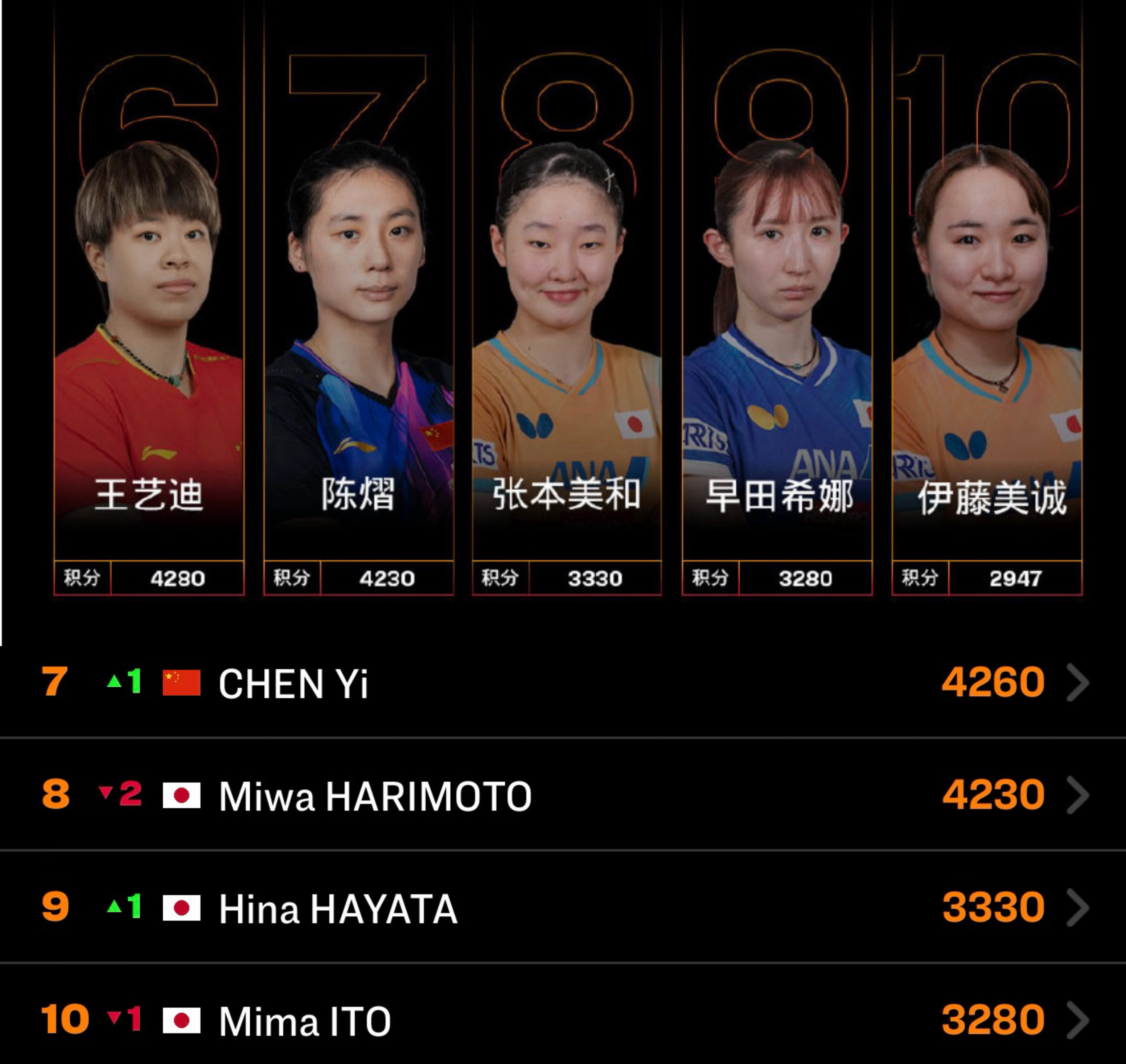 草台班子一天到晚在搞笑做个10人的图能把4个人的分全部做错陈熠现在只比王艺迪少2