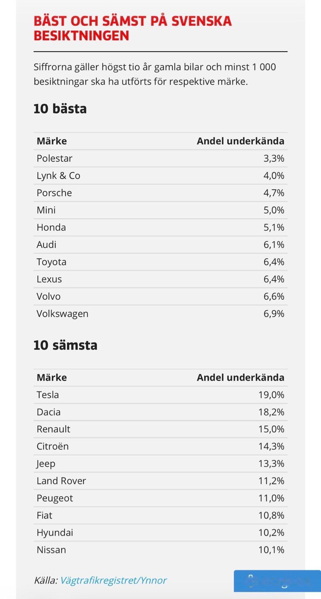 瑞典🇸🇪的车辆年检可靠性排名中，特斯拉表现最差，故障率高达20%。最可靠的汽
