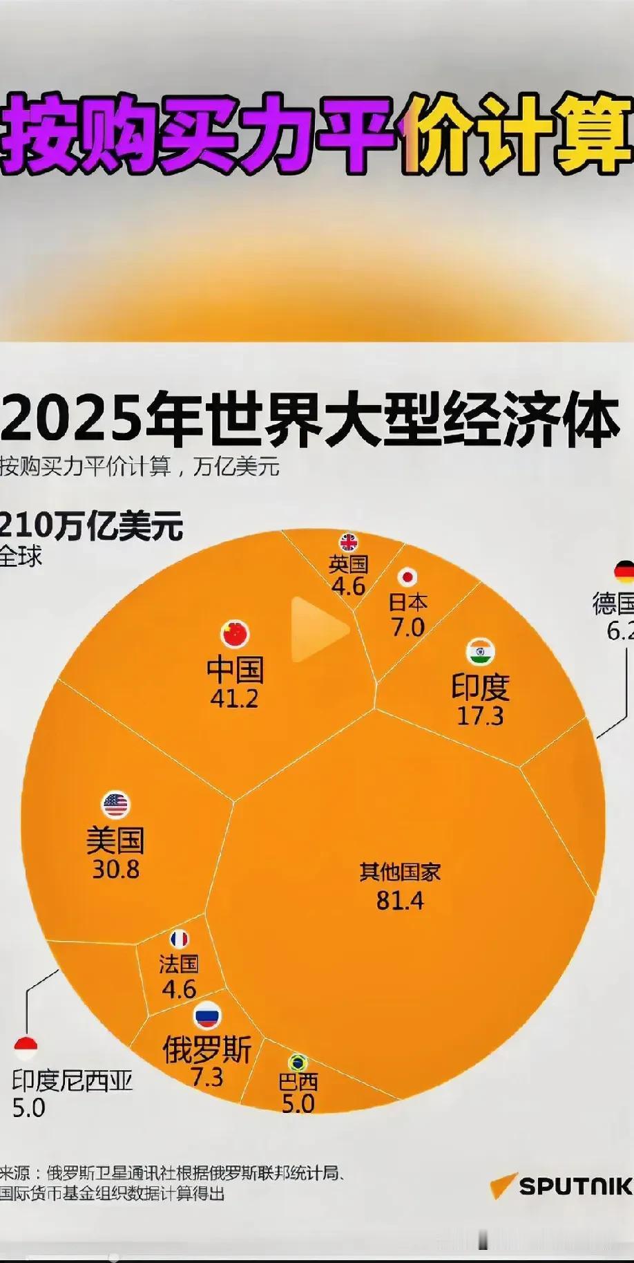 2025年全球经济体购买力排行，中国遥遥领先！2025年全球总购买力210万亿